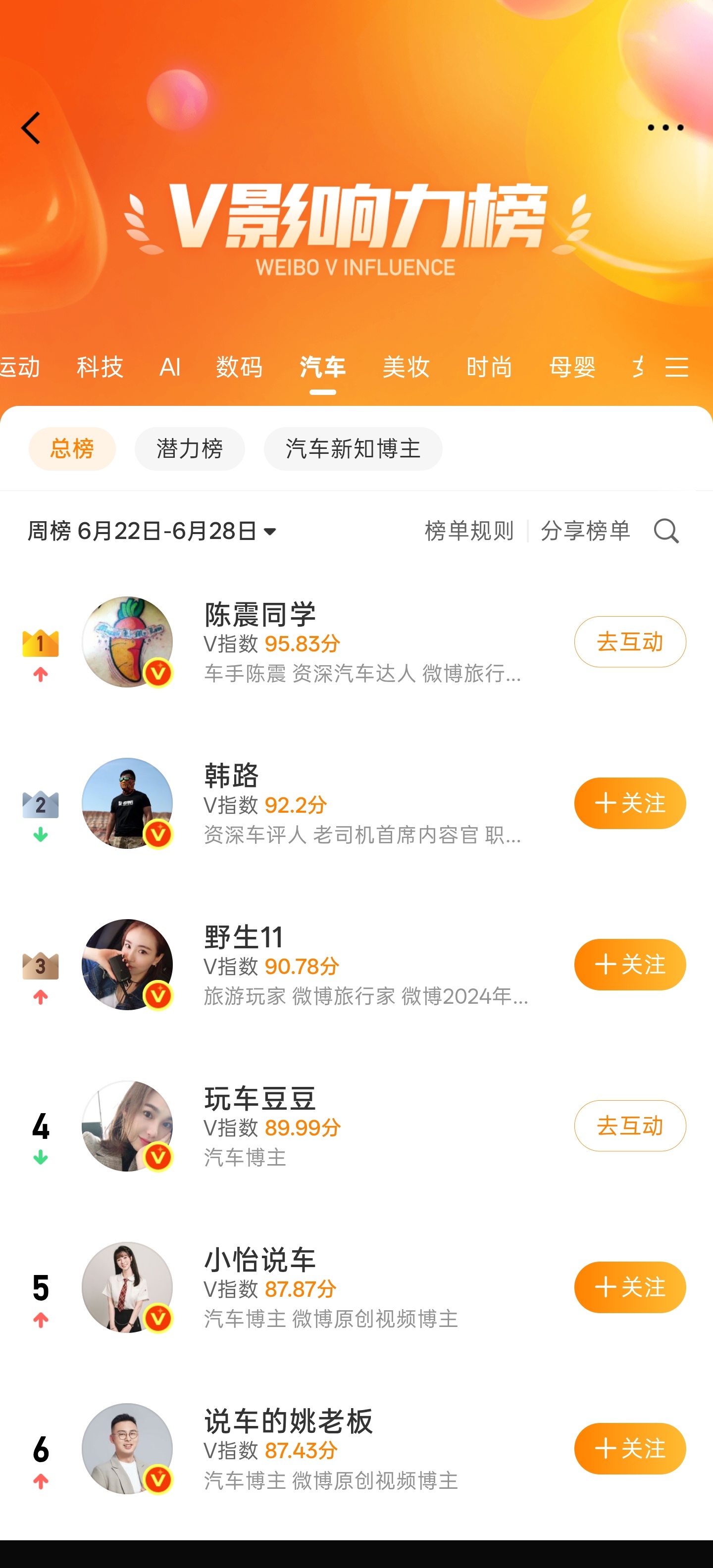 哇哦～陈震回归第一周就第一比第二名整整高3.63分这您受得了吗 