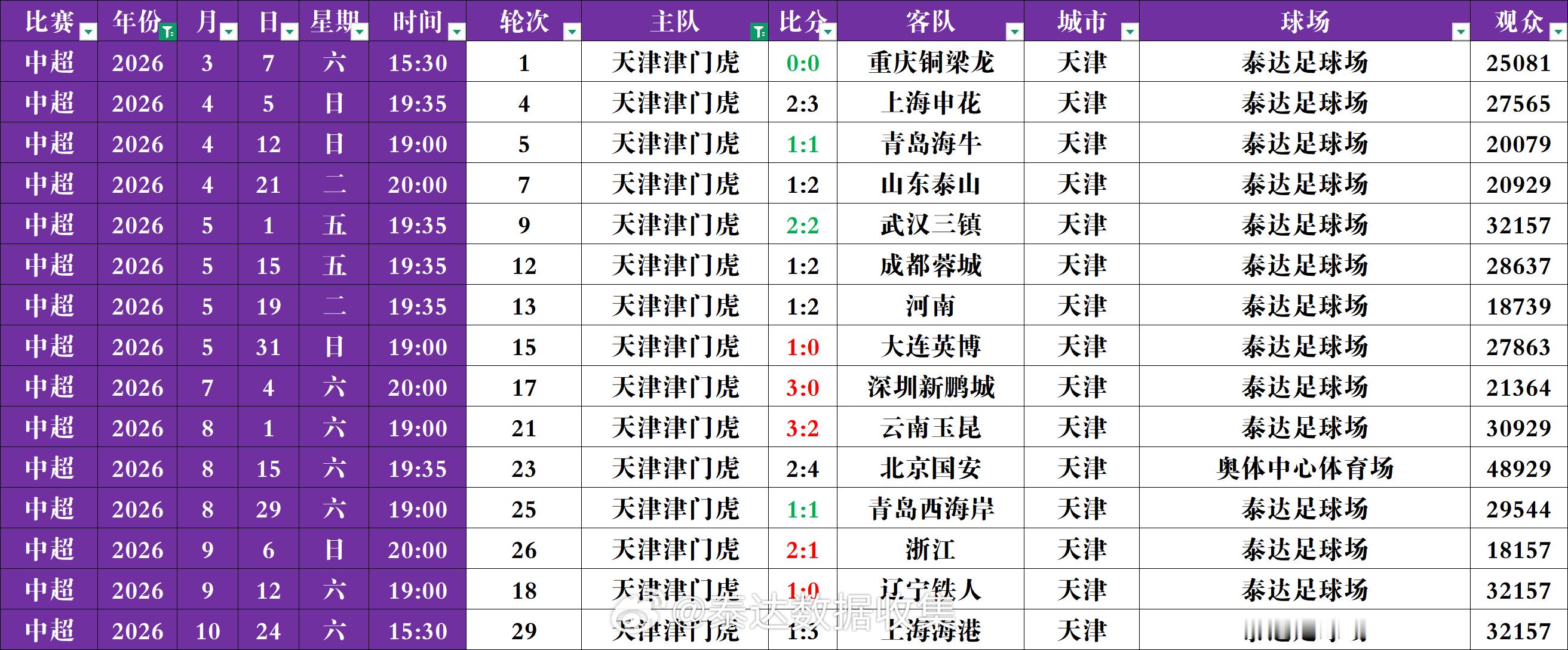 2026赛季津门虎队15个联赛主场官方上座总人数414287，场均27619 ​