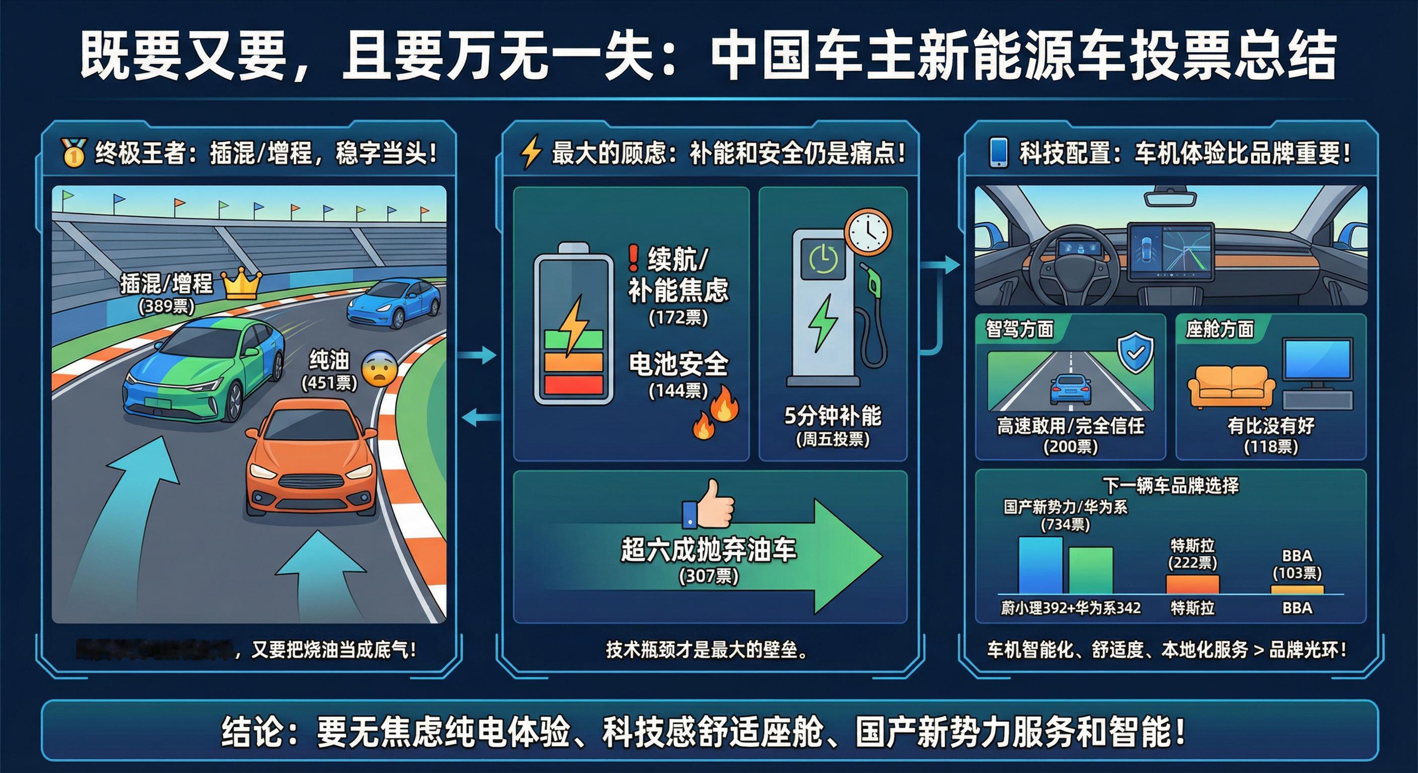 上周咱们搞了7天「油电大拷问」，数据全出来了。把这几千个投票结果统计下，发现了三