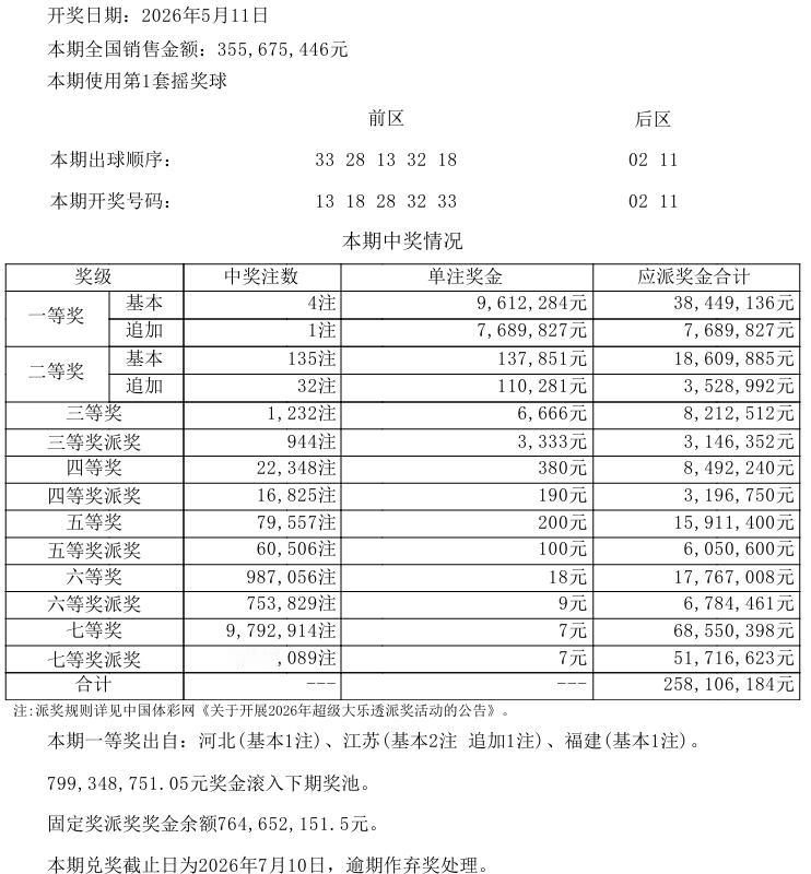 今晚彩市的重头戏是大乐透，上一期的大乐透开出4注基本奖，单注奖金高达961万，这