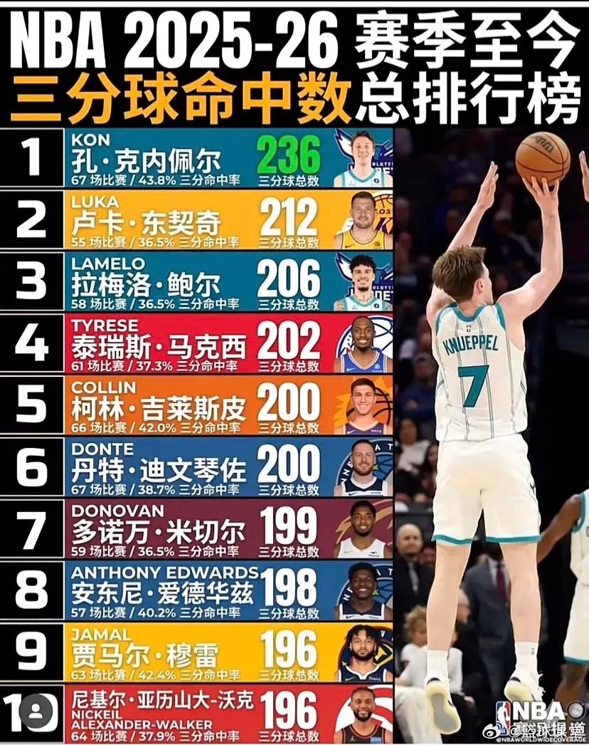 NBA赛季三分王排行榜，谁才是真正的三分神射手？ 