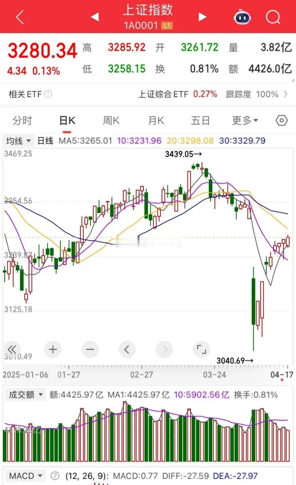 高手短线炒股的尾盘买入法:1，下午二点半左右选股，筛选涨3到5个点的；2、选量比