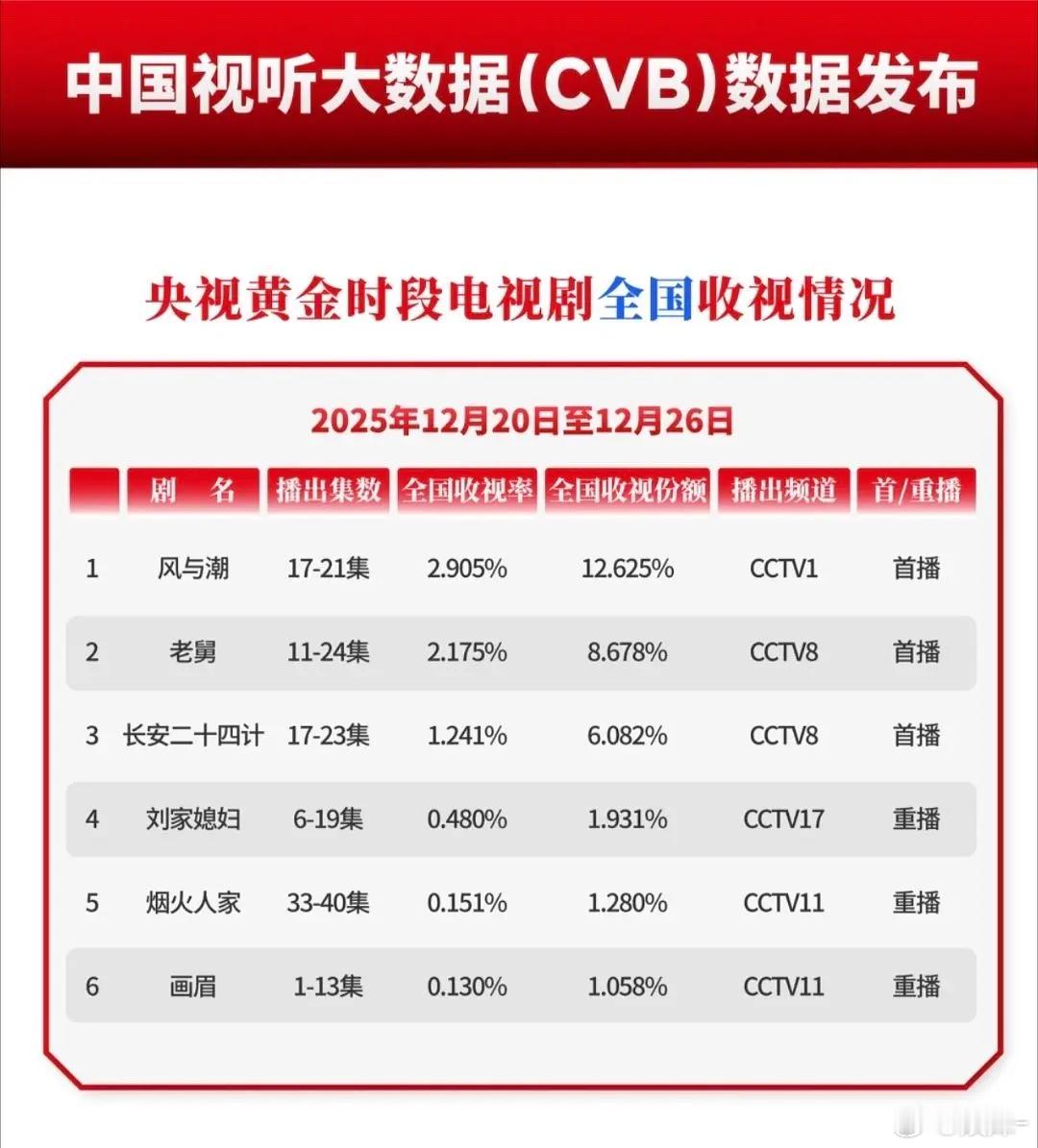 风与潮每天的拉升曲线超级漂亮，业内人士认证！被央视肯定，口碑、收视率双爆 