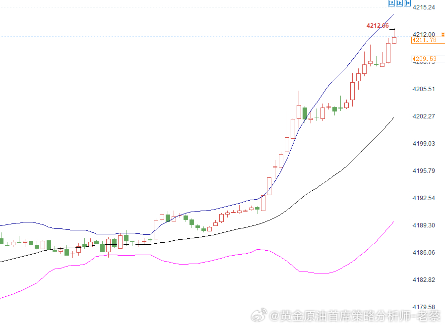 4212-4214进空，损6美金，目标4180金价黄金