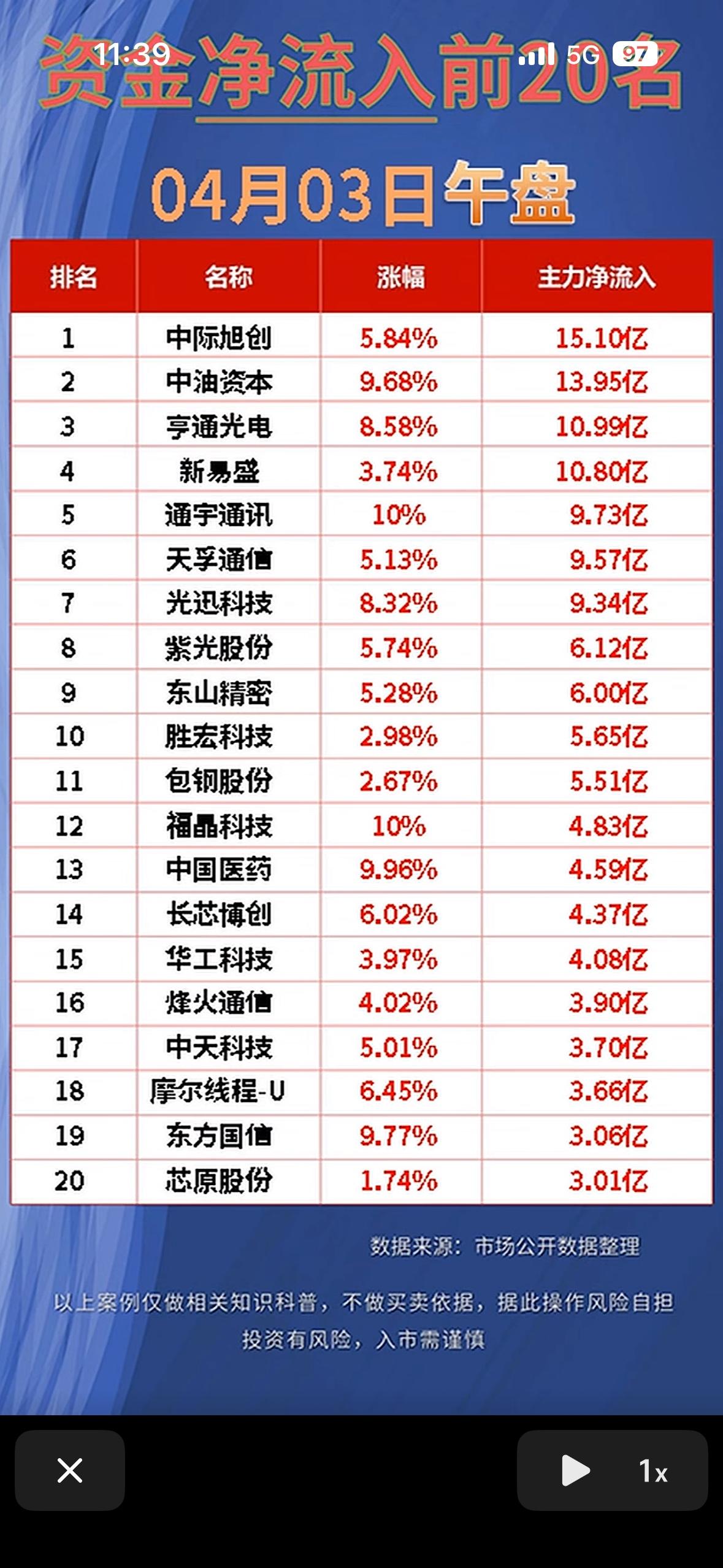 4月3日资金净流出与净流入前20名，4月3日午盘，宁德时代领跌！

4月3日午盘