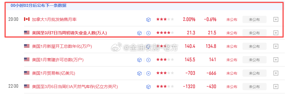 数据还有3分钟公布，忙起来就没时间概念了，在交易的兄弟们多多注意，尽量避开数据公