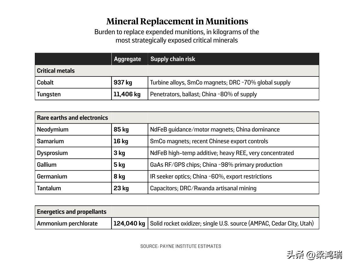美国和以色列对伊朗发动军事行动的头36个小时就消耗了3000多枚精确制导武器和拦