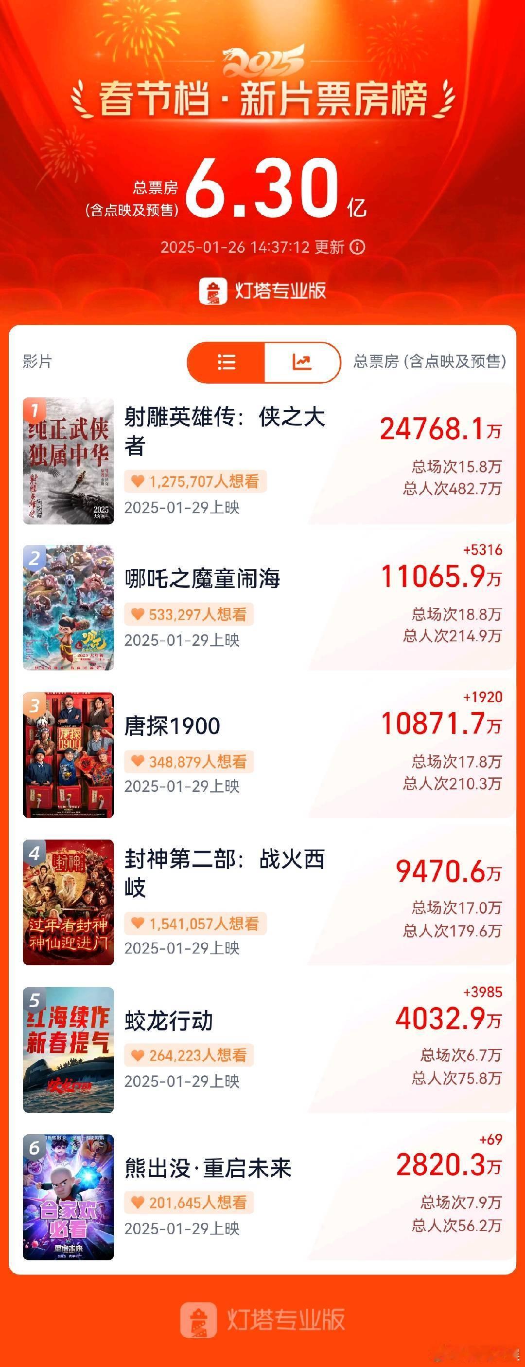 2025春节档预售票房破6亿 据灯塔专业版，春节档目前预售票房榜排序如下👇《射