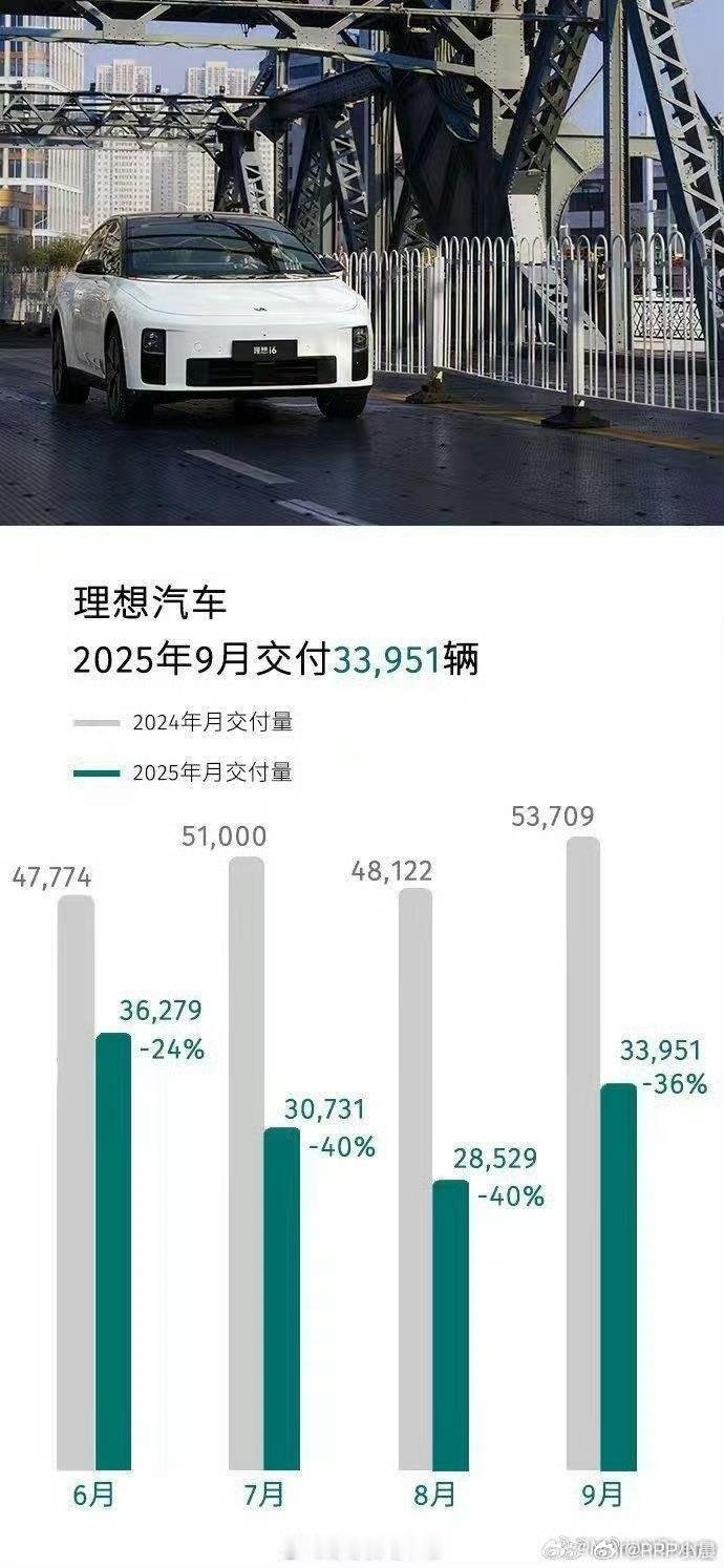 9月份各品牌成绩单来了蔚来汽车 34,749 辆理想汽车 33951辆零跑汽车 