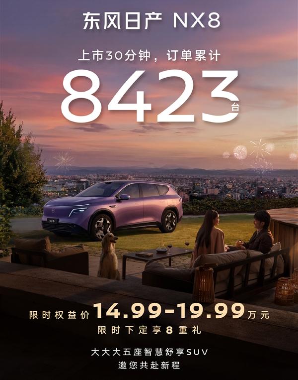 【日产NX8半小时订单8423台，限时价14.99万元起】
4月8日东风日产NX