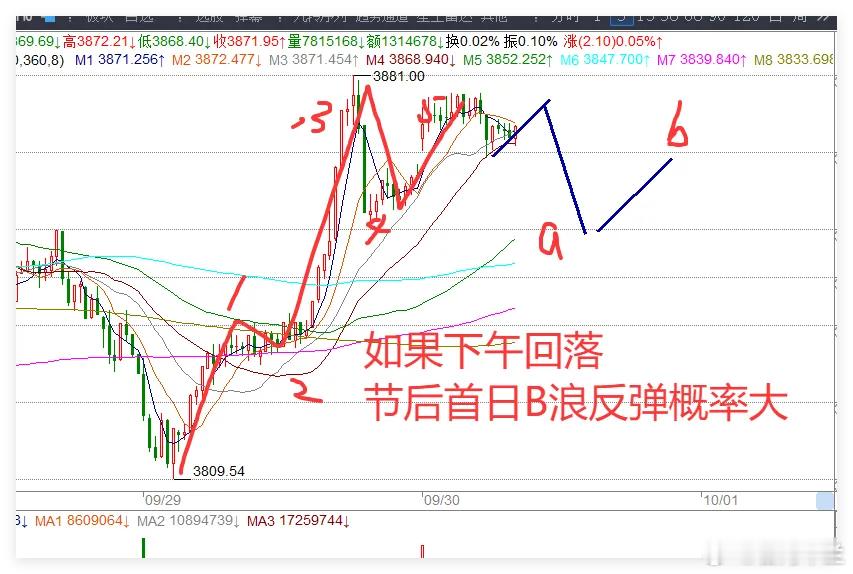 9月30日午评：利好提振上午冲高，下午调整概率大，节后开门红可期1. 利好消息助
