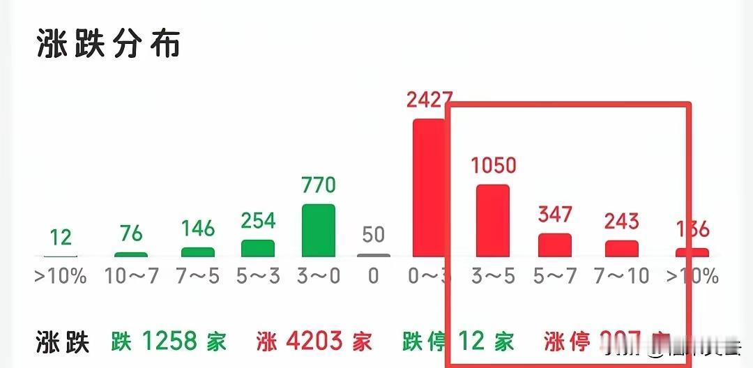 今天创业板这波大跌，估计不少人手里的票都绿得发亮。但有意思的是，大盘居然还能维持