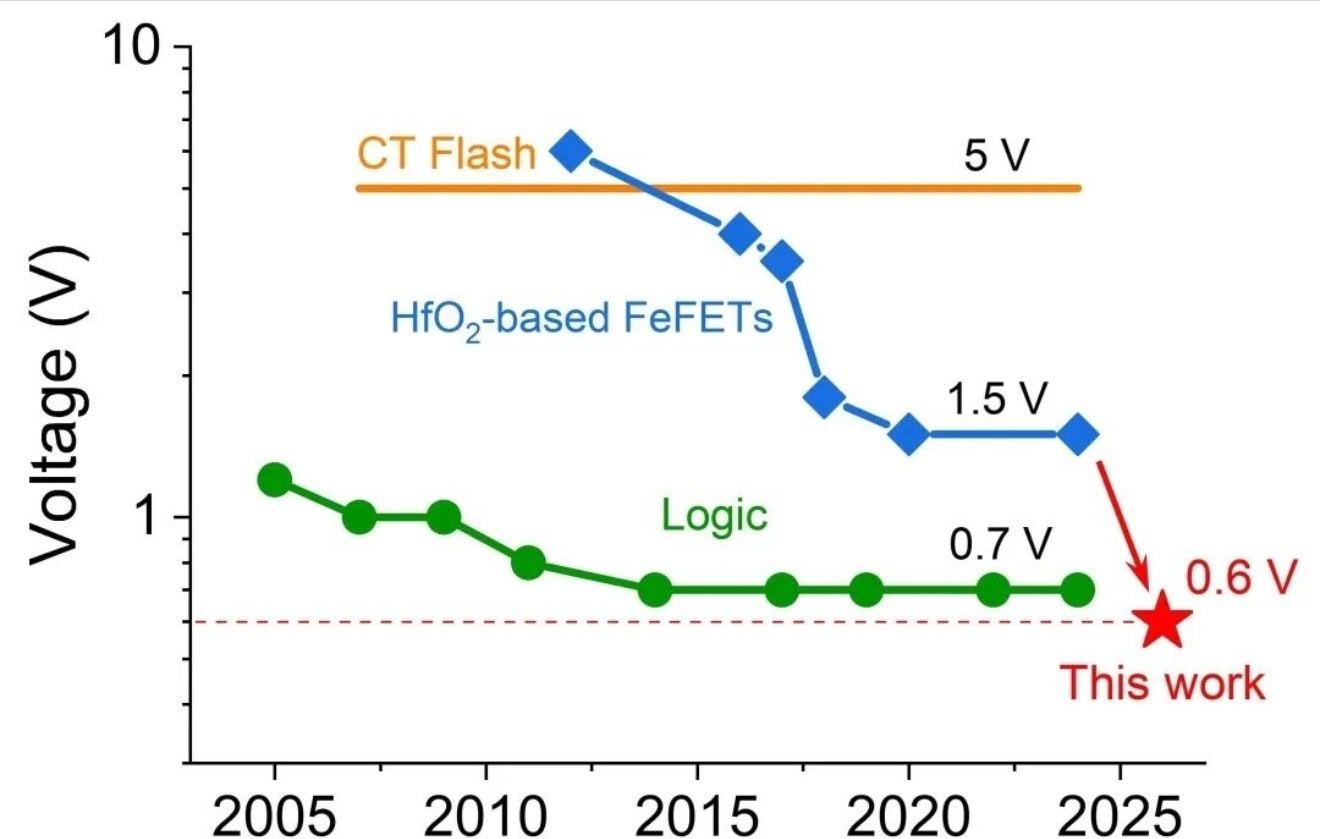 牛🐮！【航天 北大团队实现芯片领域重要突破】“我们将铁电晶体管的物理栅长缩减到
