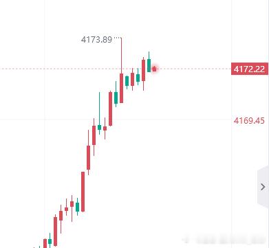 现价布局4172空，止损4178，目标4150！黄金金价黄金现货外汇黄金原油博弈