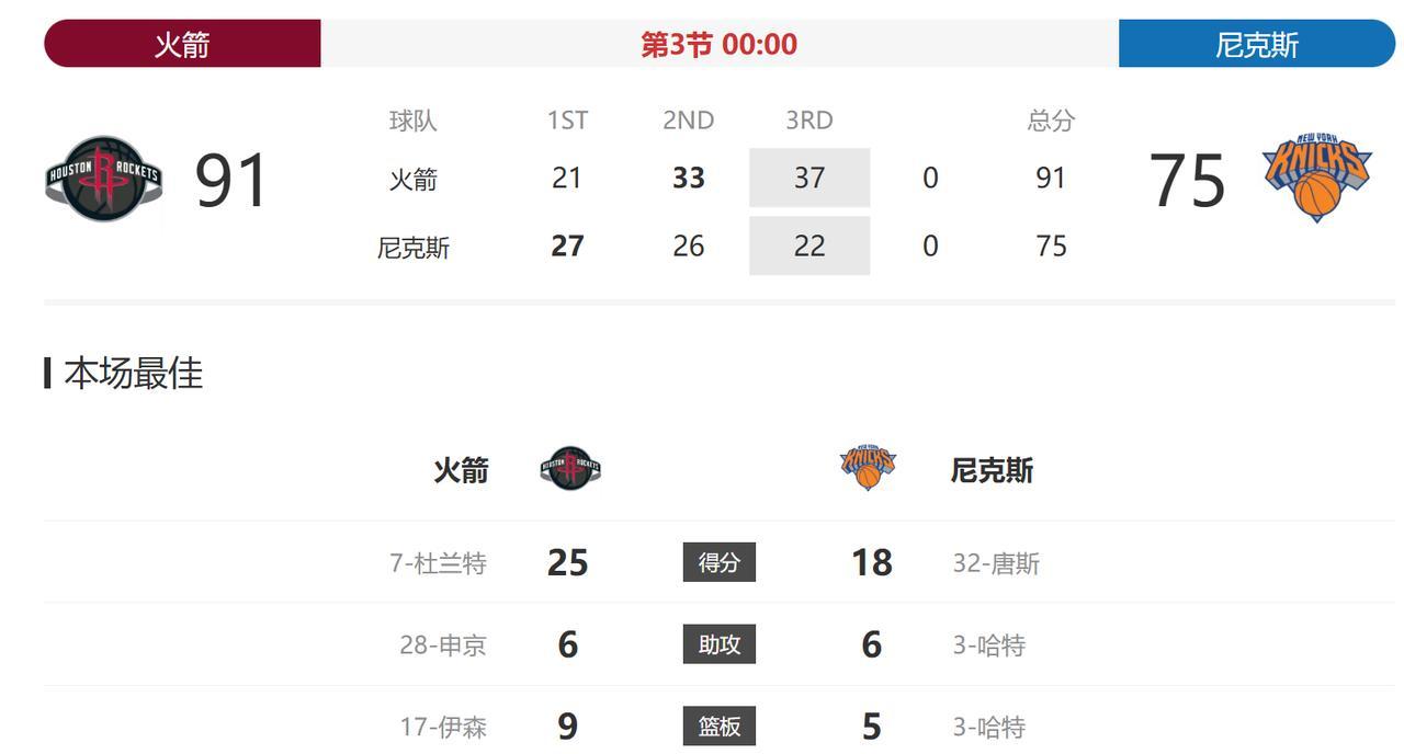 看起来比赛已经没有悬念了，三节结束，火箭已经领先尼克斯16分了，第三节单节打了个