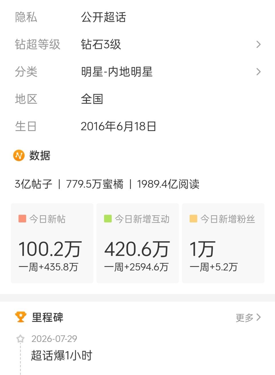 鞠婧祎超话日发帖量破100万了，签到也突破41w+，单日互动量420w+，日增粉