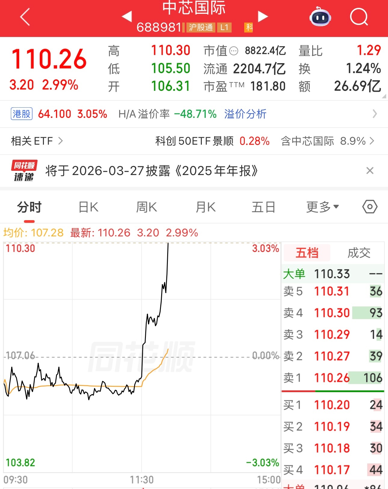 下午中芯国际为什么突然低开高走。科技股的春天来了？ 