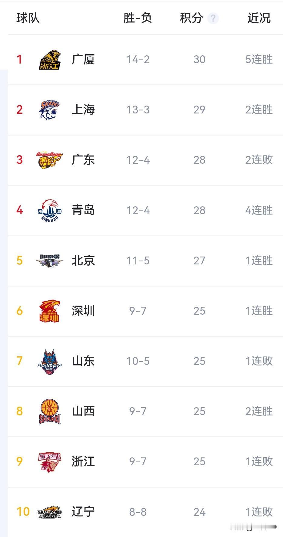 CBA5场战报：辽宁爆冷负深圳 上海克新疆 北京山西天津齐奏凯

1. 辽宁83