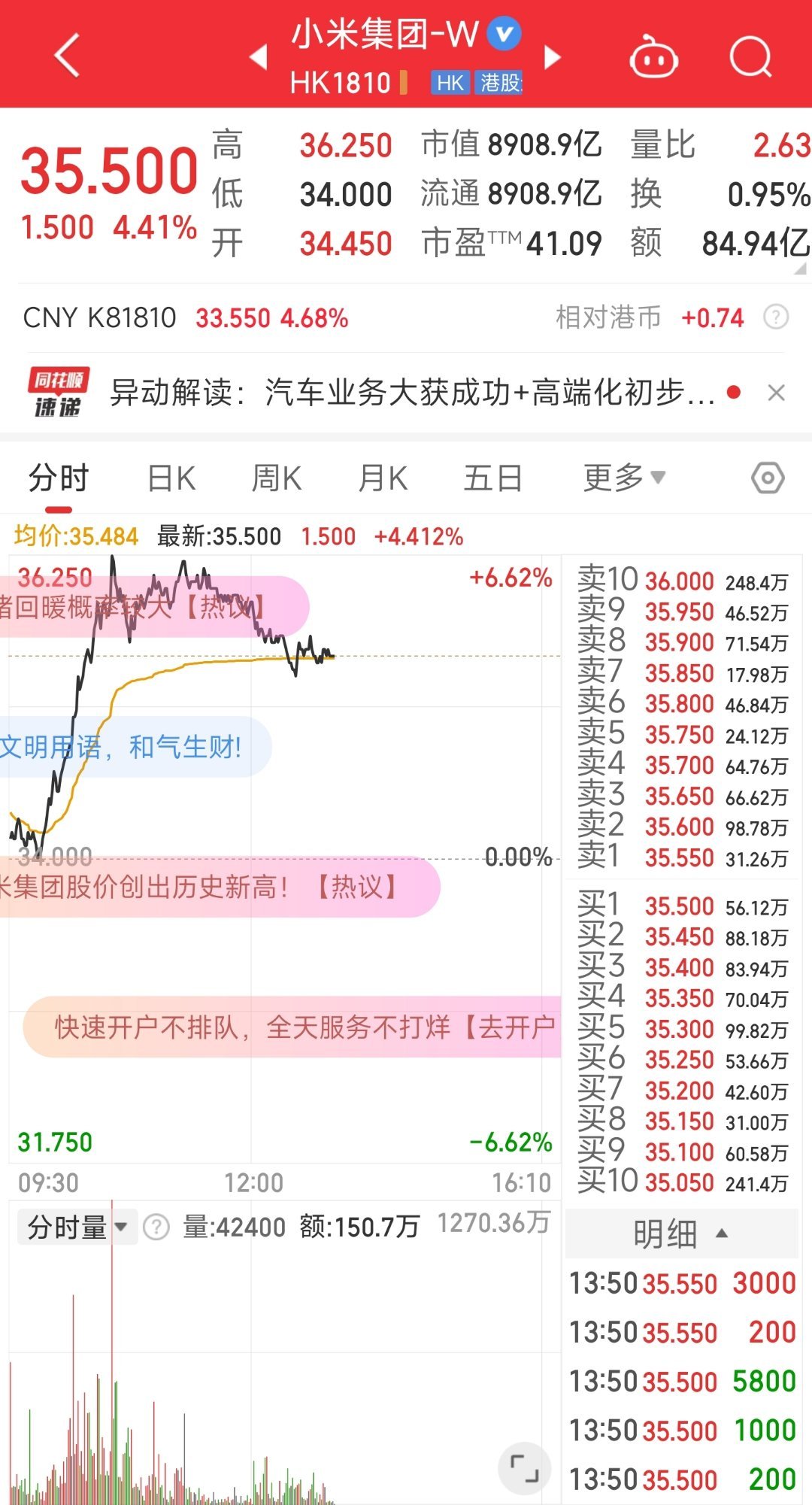 小米集团涨超5%创历史新高 1月3日，小米在香港股市迎来历史性时刻，股价飙升超过