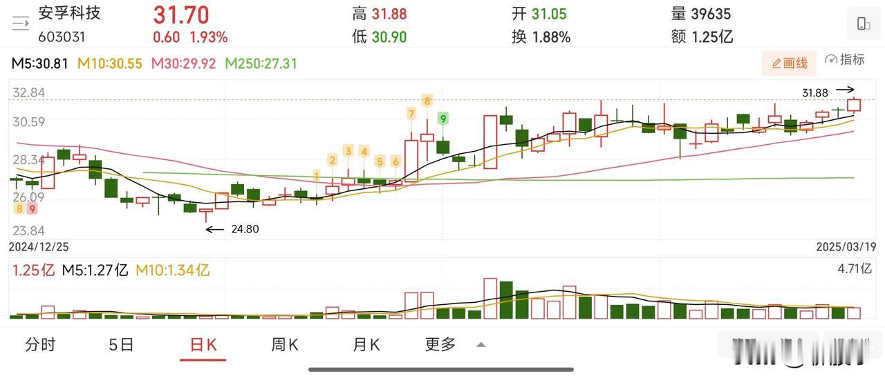 大块头跳空下跌，两大主线分化，指数走向何方？
早盘中国联通这个大块头跳空下跌，昨