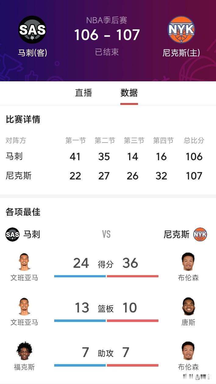 尼克斯主场对阵马刺，尼克斯107比106马刺，一分险胜马刺，大比分来到3比1。尼