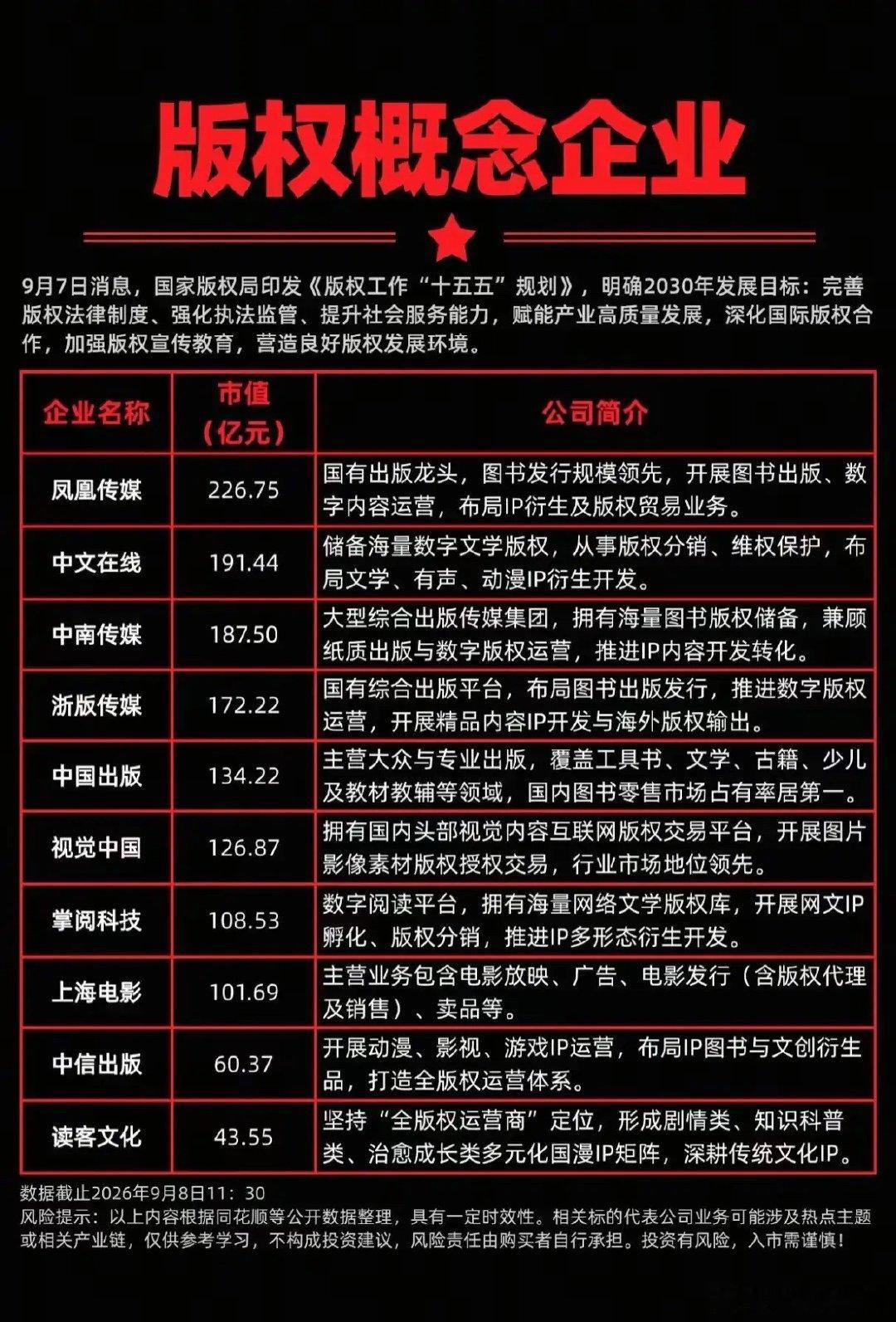 版权“十五五”规划出台给IP版权这条赛道带来政策层面的利好表格里这批企业大多手握