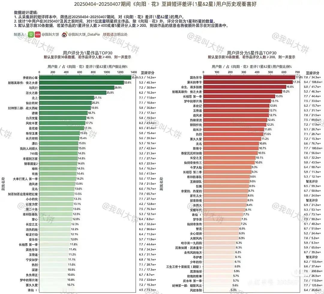 赵丽颖向阳花打分分布，上防九十九，下防刚会走 ​​​
