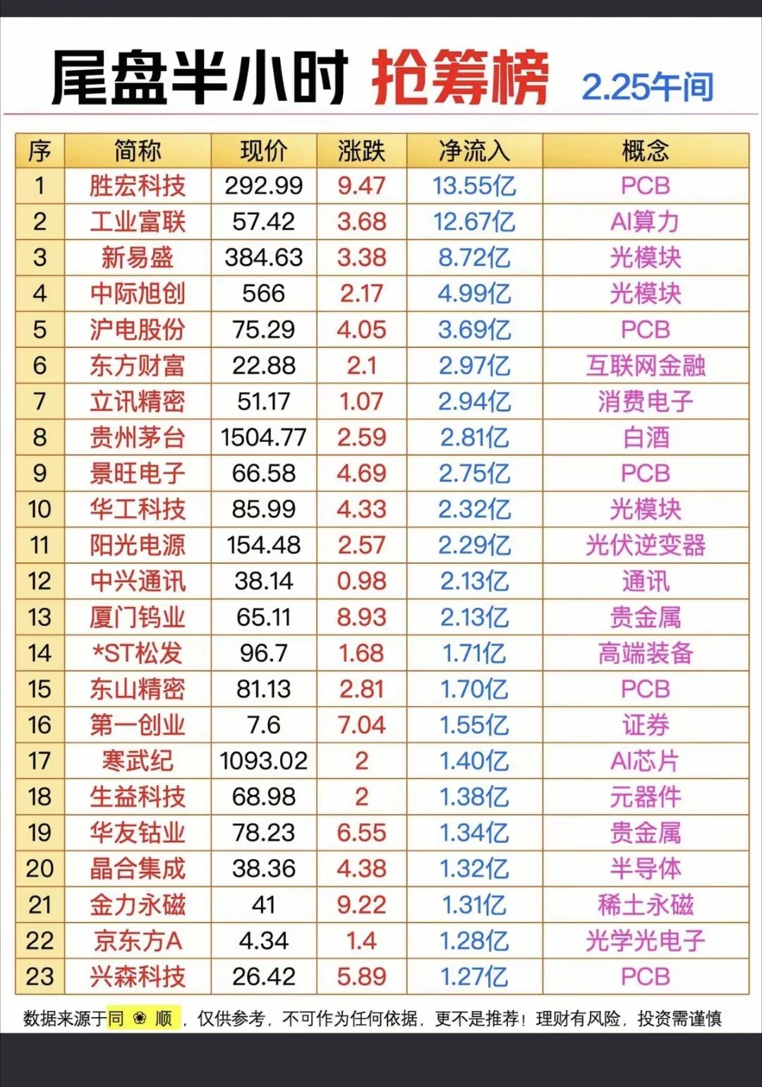 2.25周三  尾盘半小时  大资金抢筹榜！资金抢筹：PCB、光模块、白酒、贵金