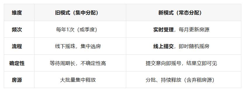 【广州公租房告别一年一摇号模式！南沙也有公租房了！】广州公租房分配终于告别了“一
