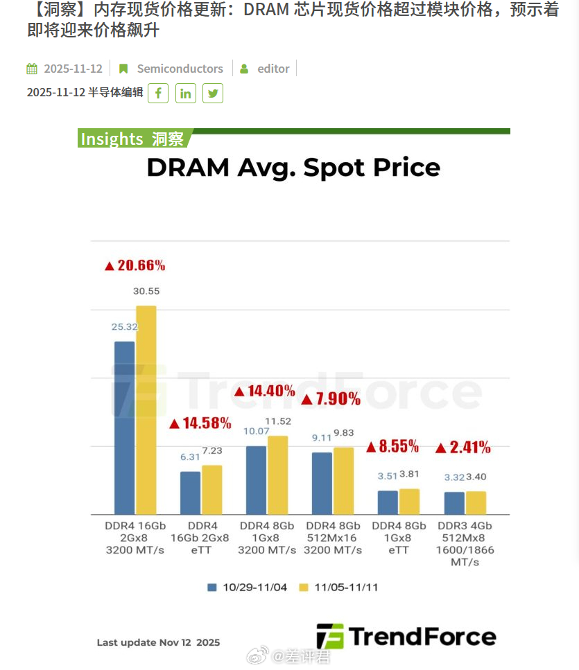  DRAM 内存颗粒报价已经超过同容量内存条（模组）了，而且价差巨大。。。不过这