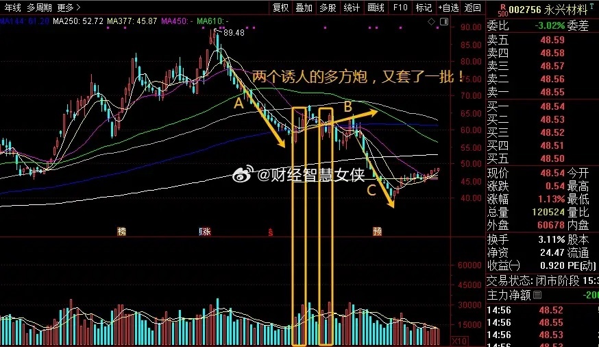 永兴材料经典演绎，买股先思危！永兴6月11日、6月24日是什么走势？标准的多方炮