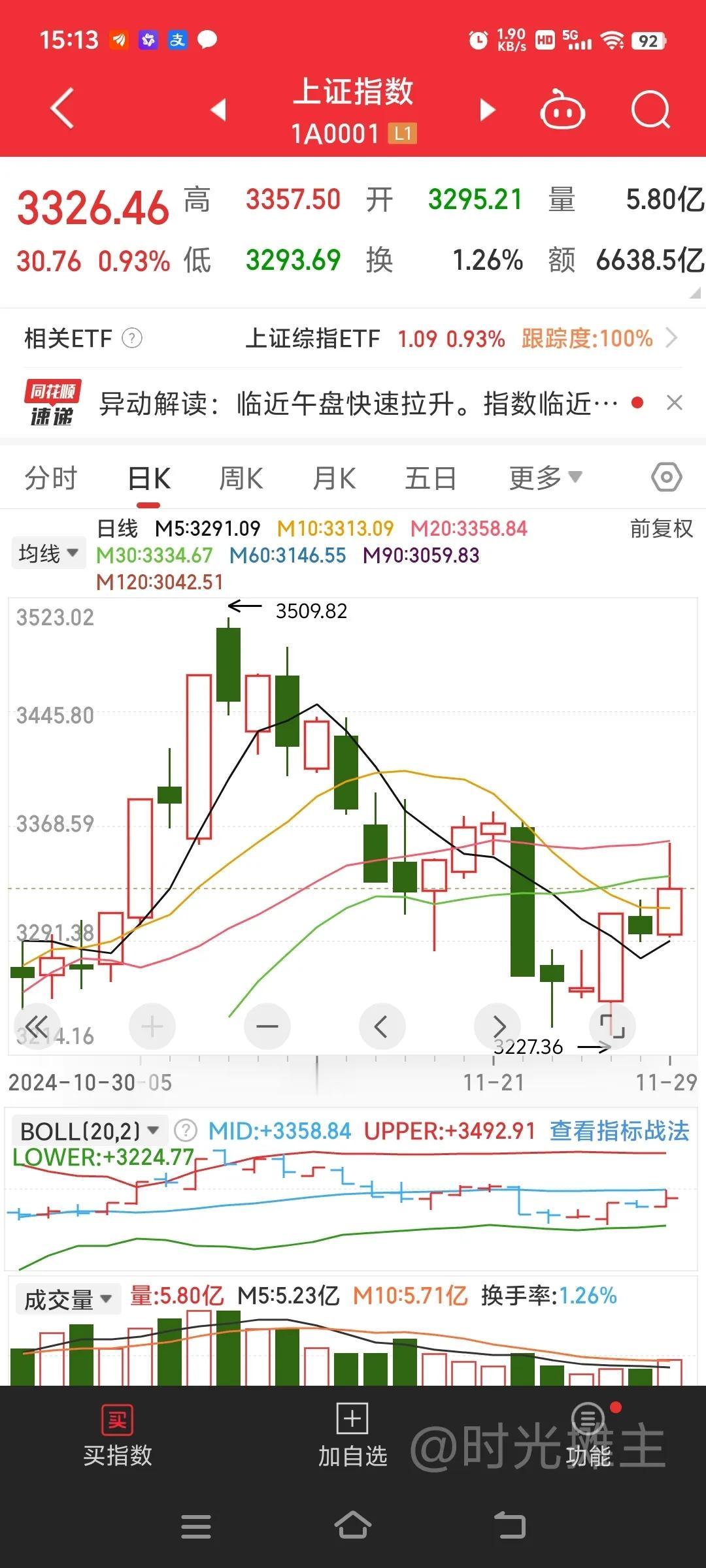 中午的信心满满又被冲高回落砸了个稀碎…
确定今天不是又一次出货嘛[捂脸]
上午先