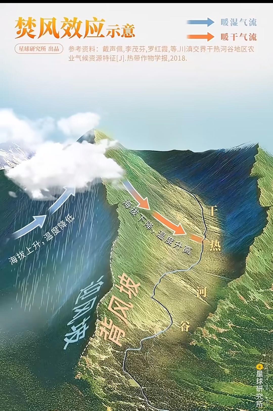 一座大山为什么让河北酷热，山西却成清凉世界？
   气流爬太行山（山西迎风坡），