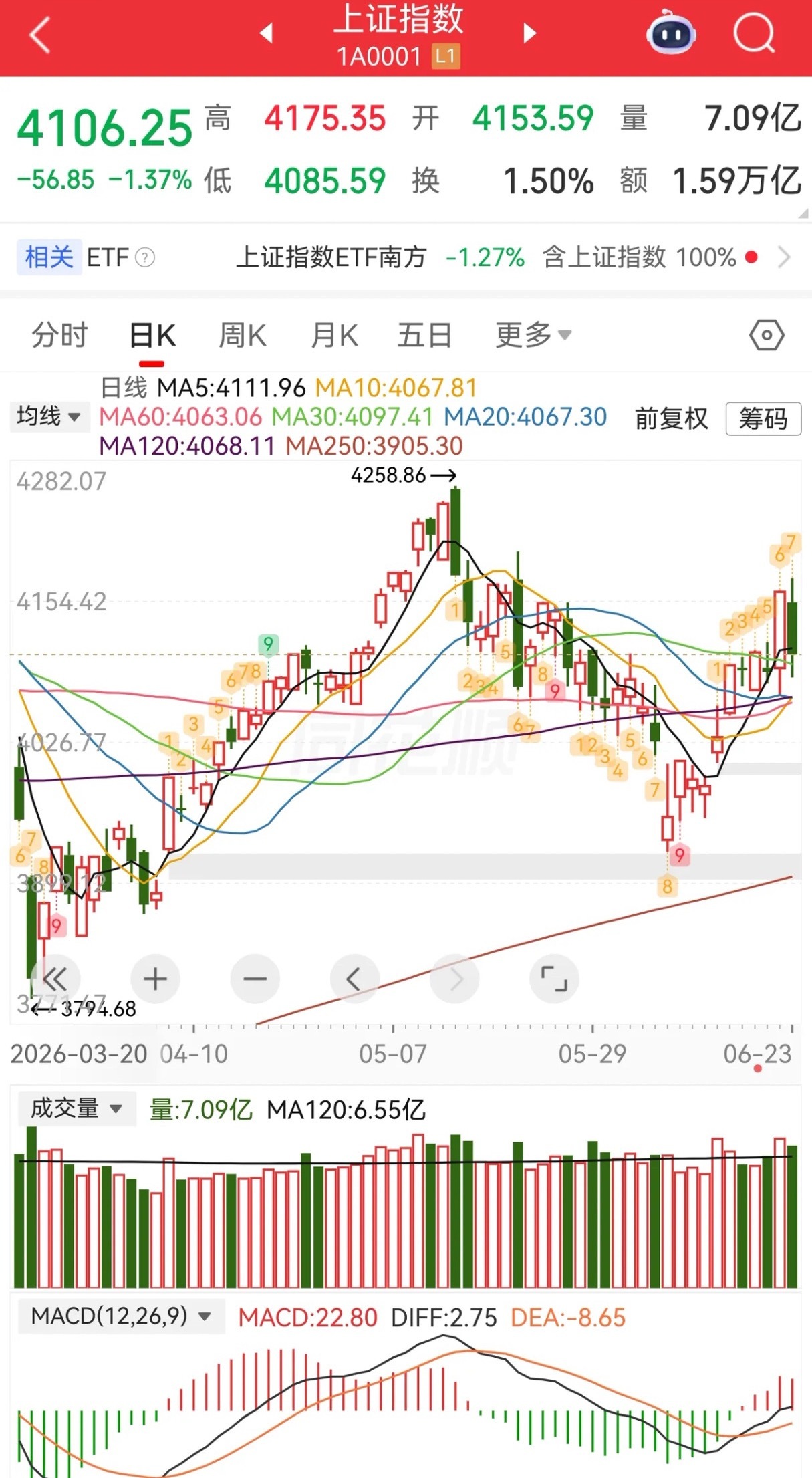 证券涨，科技跌，当然，今天主要还是因为韩国股市都跌成狗了。随便看了看港股，也好惨