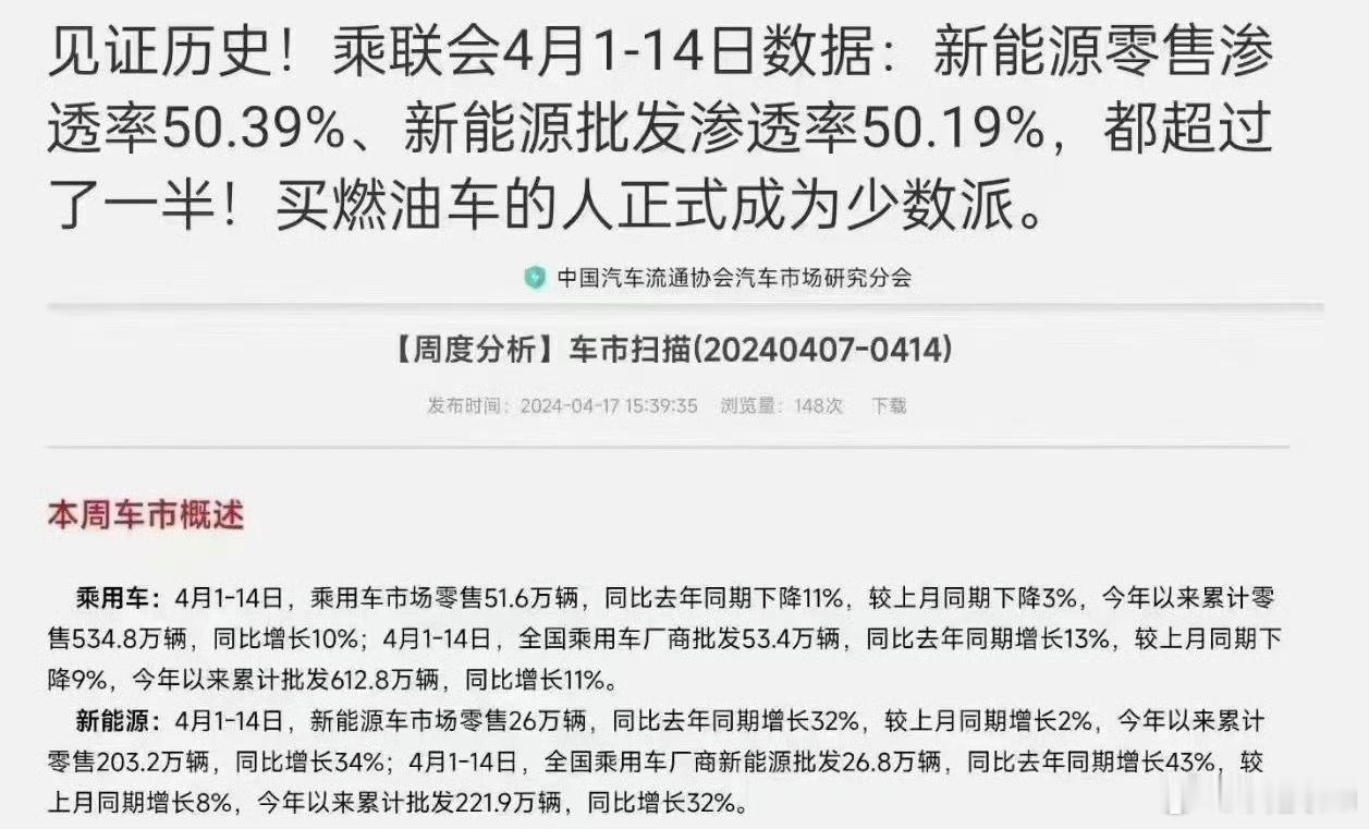 渗透率已超50%  新能源取代燃油成定局不知道大家平时出门在外有没有发现，马路上