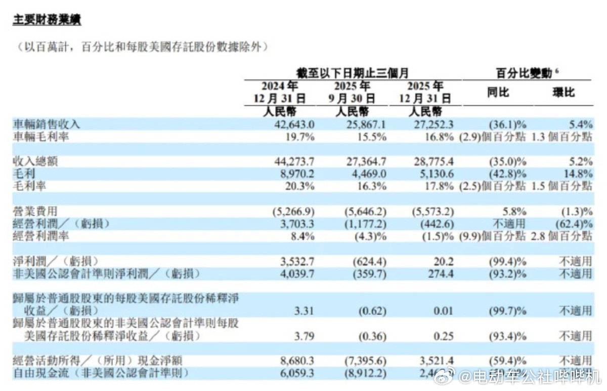 理想汽车发布2025全年财报 2025年营收1123亿元，净利润11亿元，现金储
