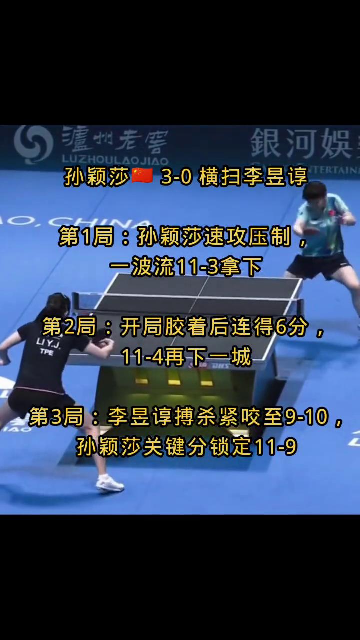 孙颖莎3-0横扫李昱谆。
·第1局：孙颖莎速攻压制，一波流11-3拿下。
·第2