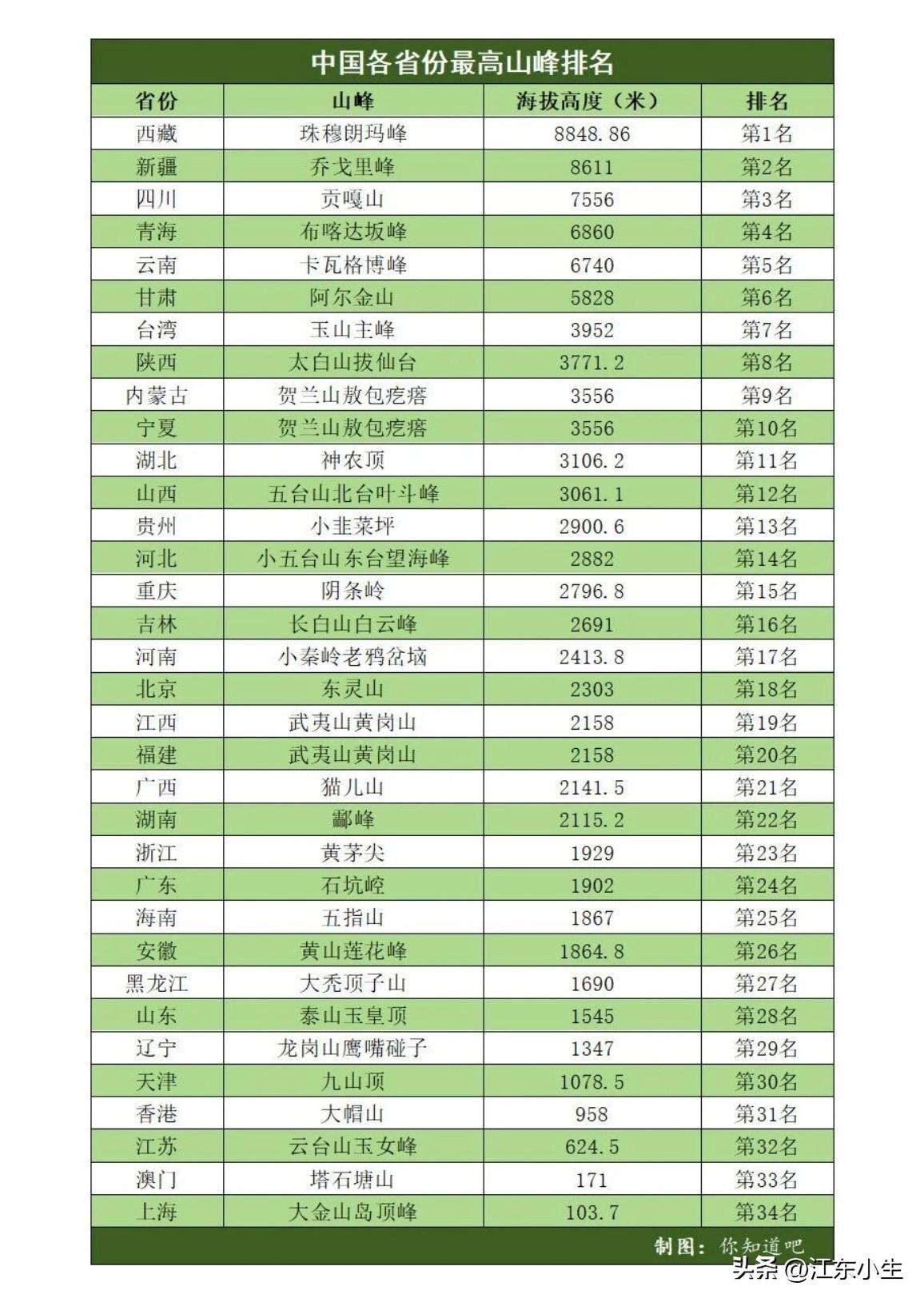 各省最高峰排名！有的山很多人听都没听过。