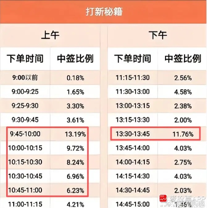 今天A股又见证奇迹了，频准激光正式登陆科创板！直接暴涨516%，中一签收益45万