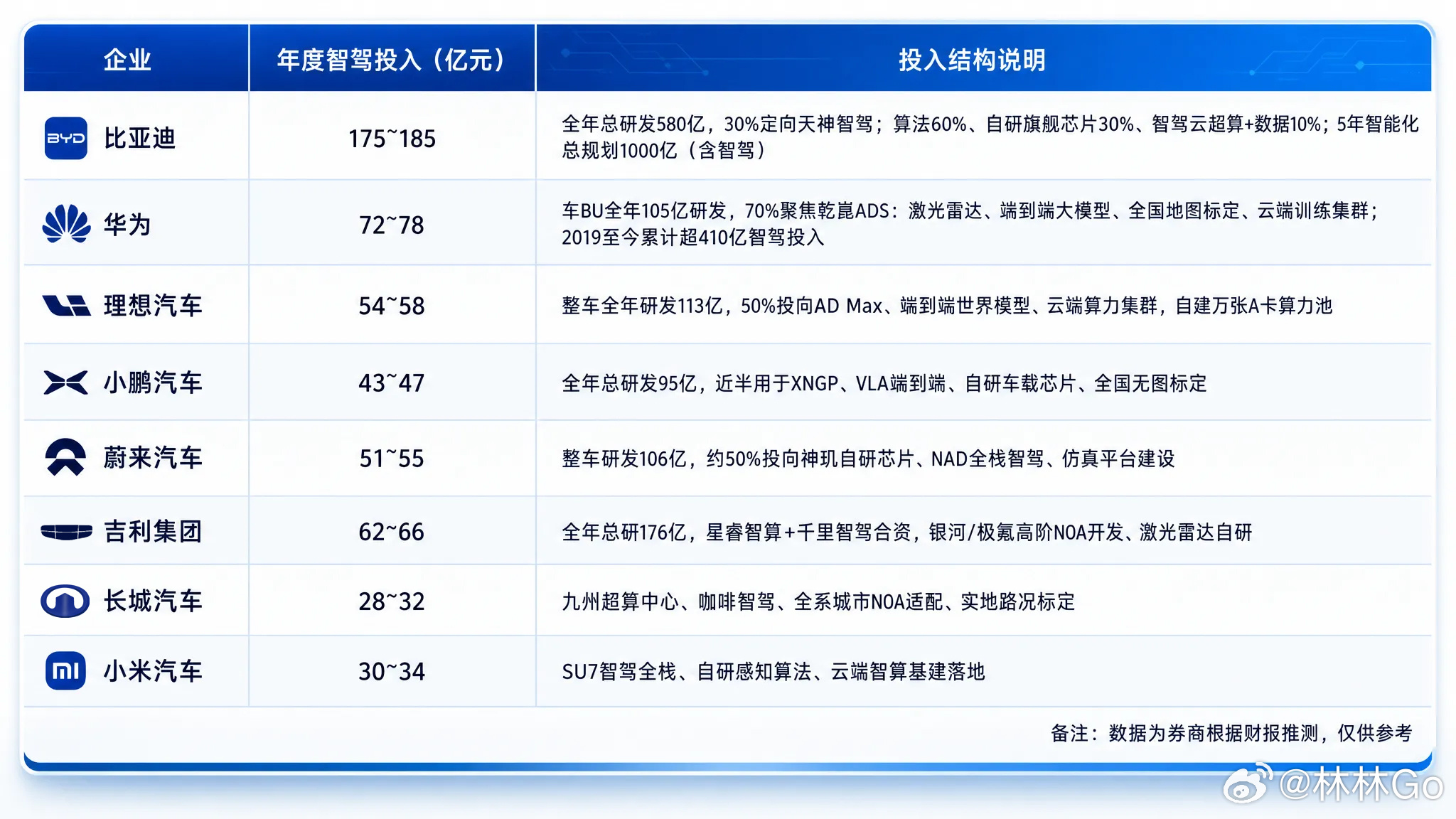 做视频 ，随手搞了一个表格，数据是各类券商根据年报推测的。可能会有点点出入。20