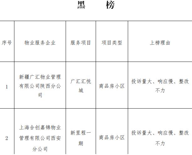 西安浐灞国际港2026年上半年物业服务行业“红黑榜”

为深入贯彻落实省市关于推