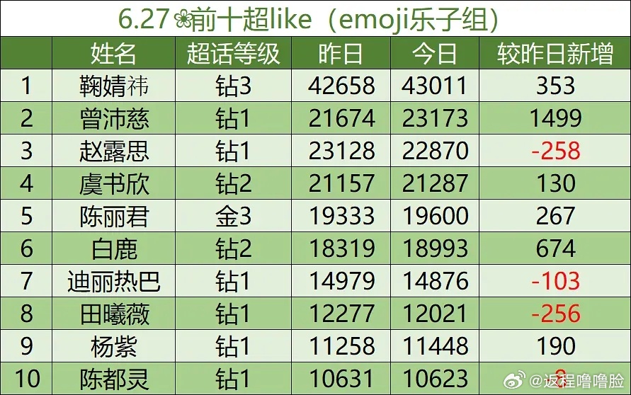 6.27🌸前十超like（0点整） 