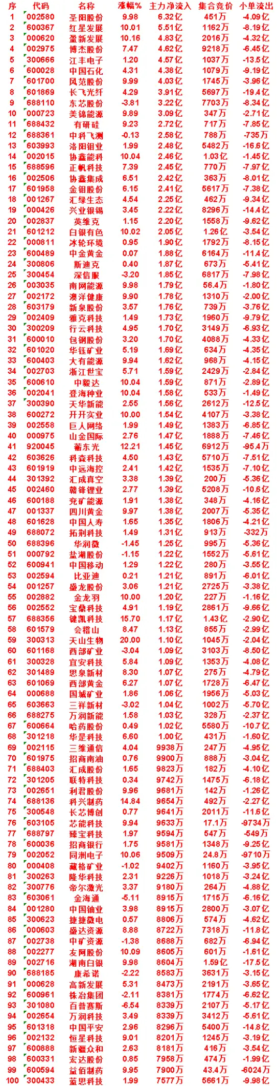 8月24日收盘，主力，已经卖出的名单：中国巨石：净流出 5.57亿，小单流出 2