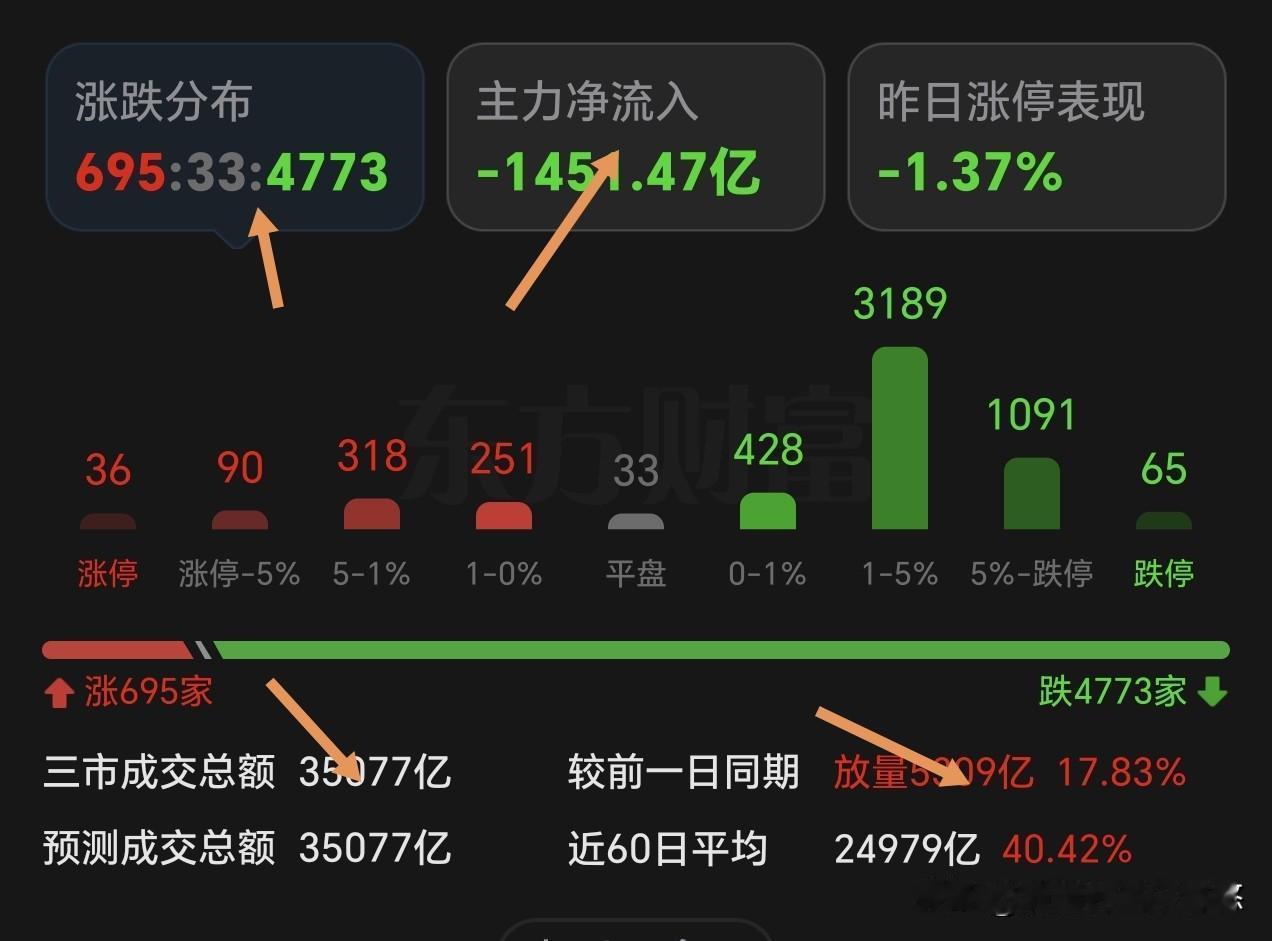 收盘一步到位。前天分析大盘要破4100点，该来的总会来的，只是延后一天。上证指数