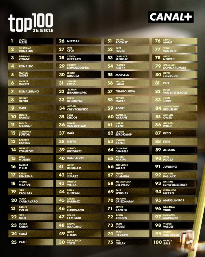 【#法媒评21世纪百大球星#：梅西、C罗、齐达内前三】#法媒评21世纪百大球星梅