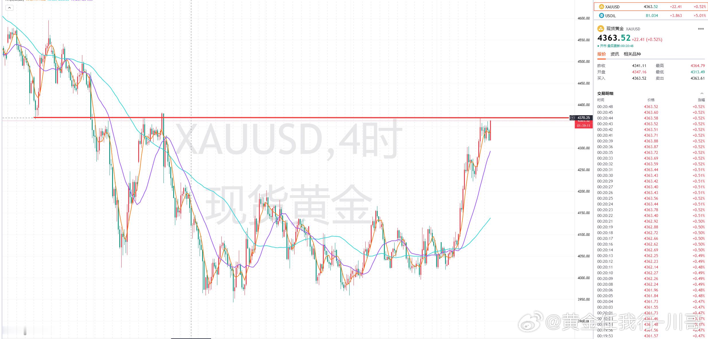 黄金四小时这条实阳已涨至此前压制顶，且看能否制住，重点还在小时线这里，这小时收线
