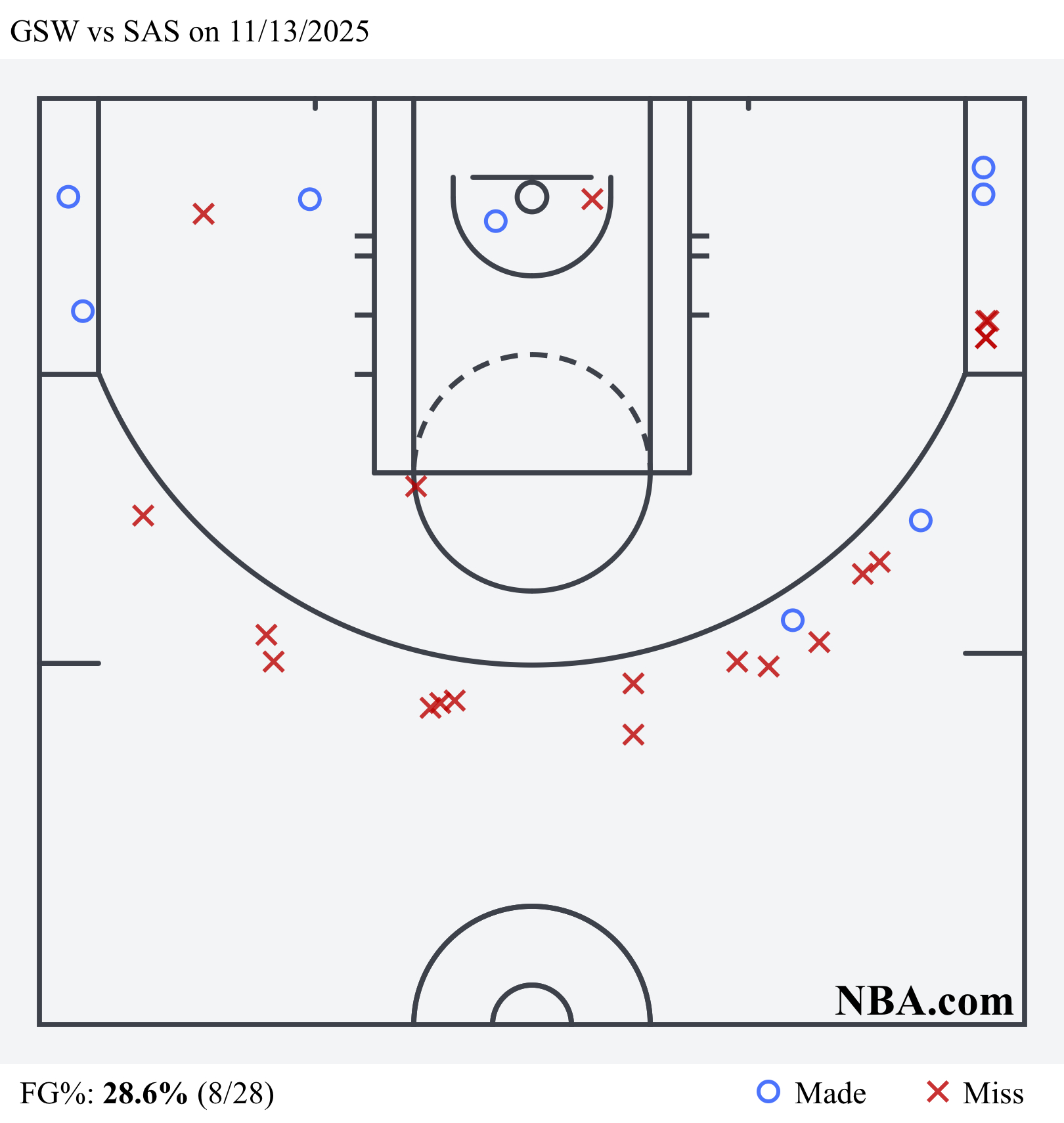 勇士28次出手，23个都是三分球，进了6个…
