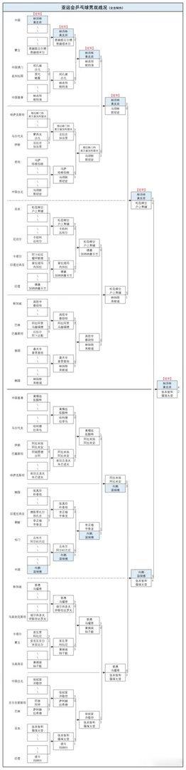 王楚钦林诗栋携手冲金日国乒组合王曼昱/蒯曼将冲击女双冠军，王楚钦、林诗栋将力争男