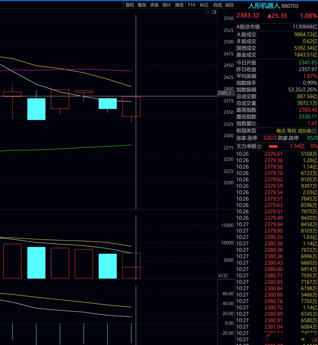 我们的机器人  开始表演了！！！可惜早盘没加仓！！！不然开始吃肉了！！！加油！！