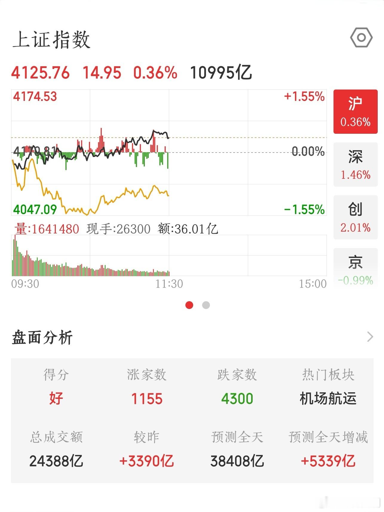 【2026.6.25】午间：上证指数 收盘上涨 14.95，报 4125.76；